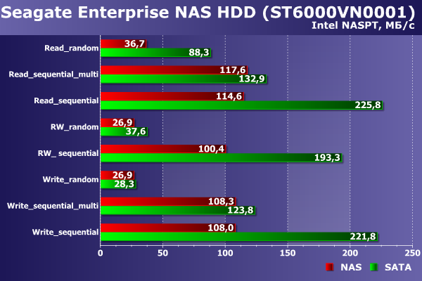 Производительность Seagate Enterprise NAS HDD