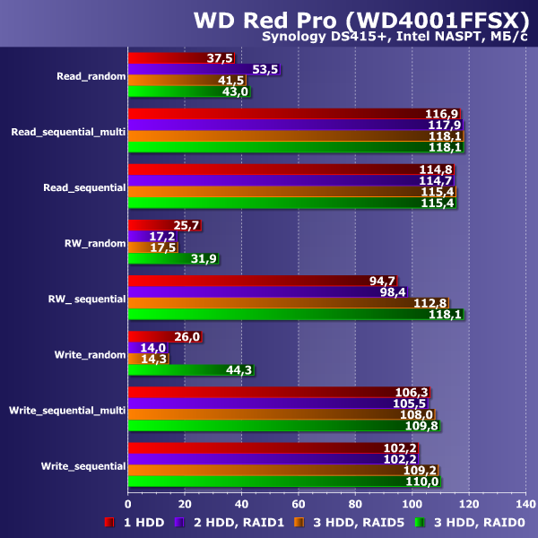 Производительность WD Red Pro в NAS