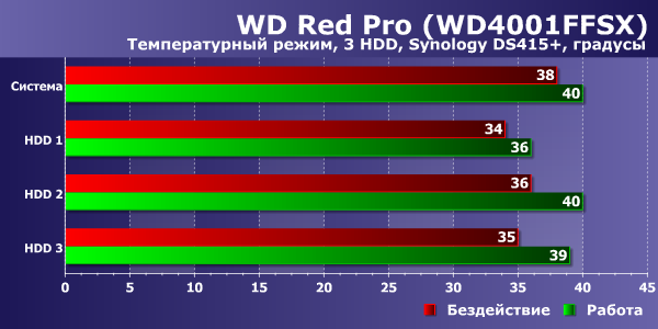 Температура WD Red Pro в NAS