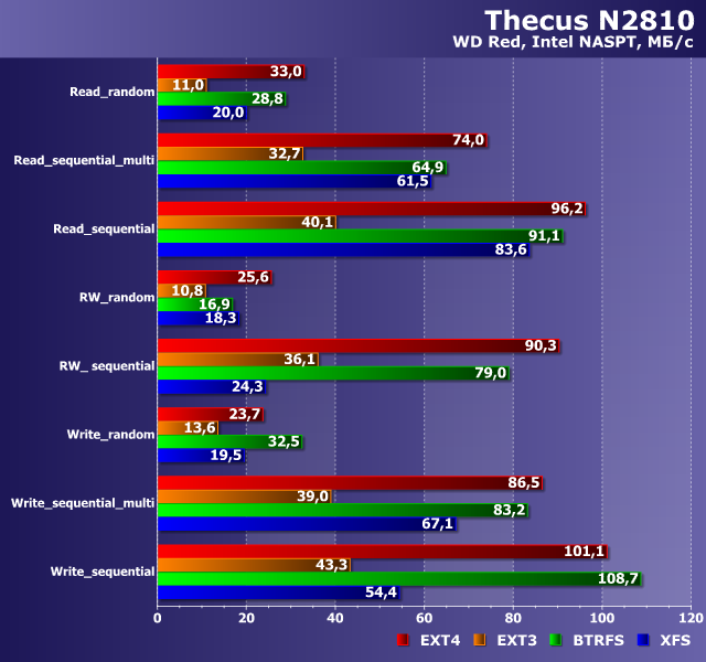 Производительность Thecus N2810