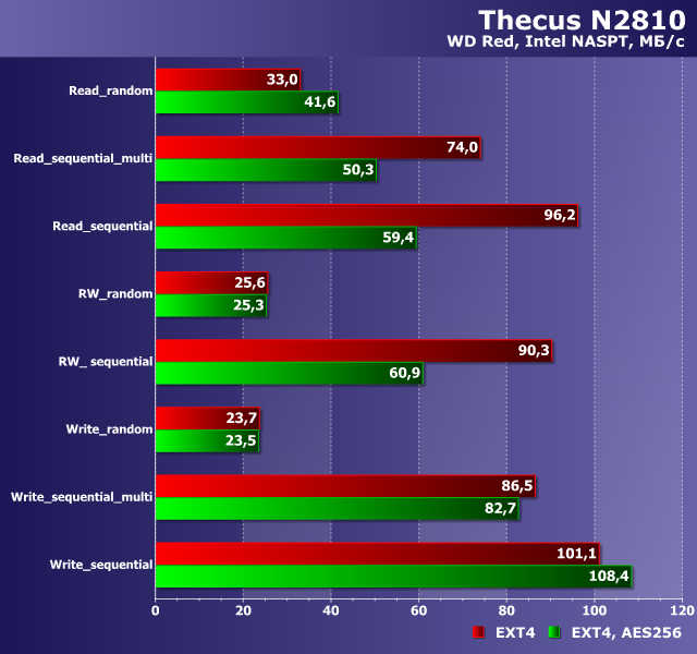 Производительность Thecus N2810