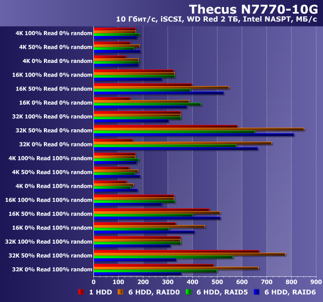 Производительность Thecus N7770-10G