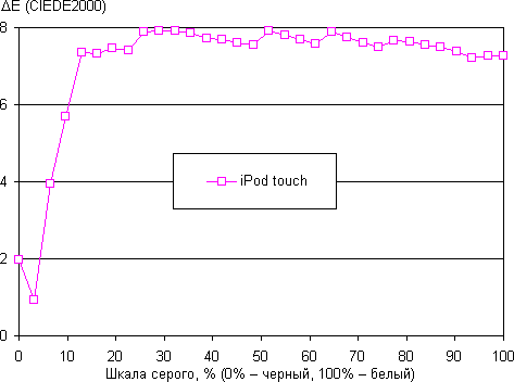 Тест экрана iPod touch пятого поколения