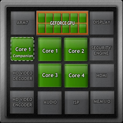 Блок-схема системы на чипе NVIDIA Tegra 3