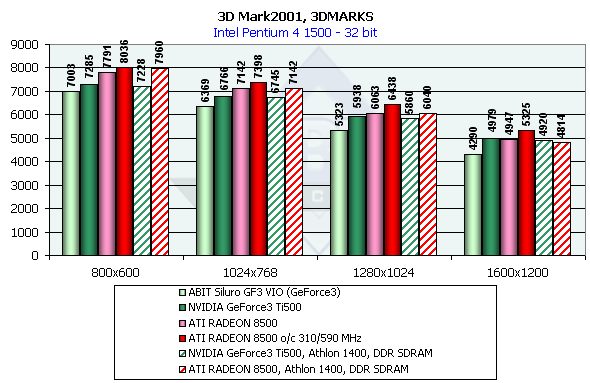 Amd radeon 8500m характеристики. Тройка производителей видеокарт рынок.